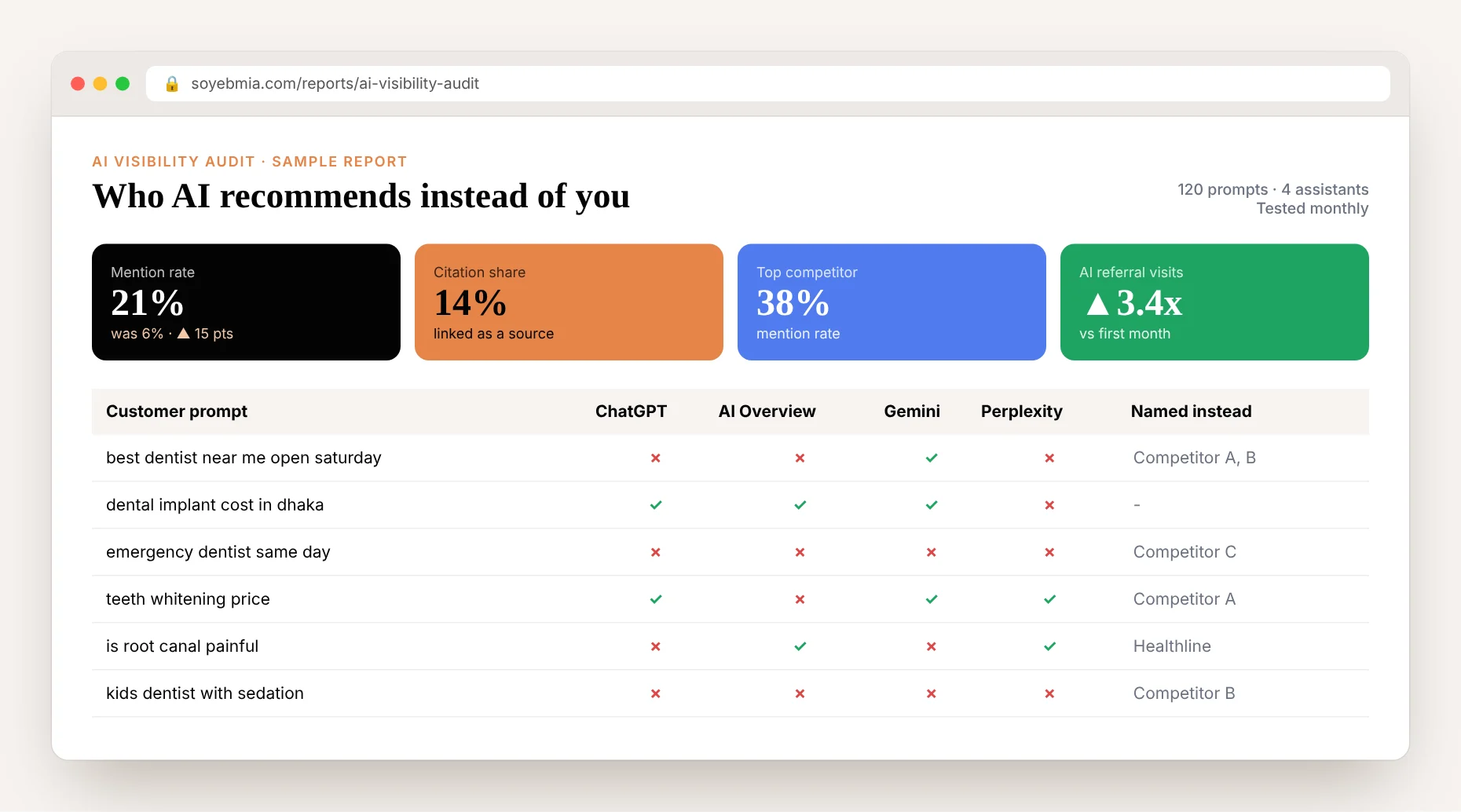 Sample AI visibility audit report showing mention rate, citation share and a table of customer prompts across ChatGPT, AI Overview, Gemini and Perplexity