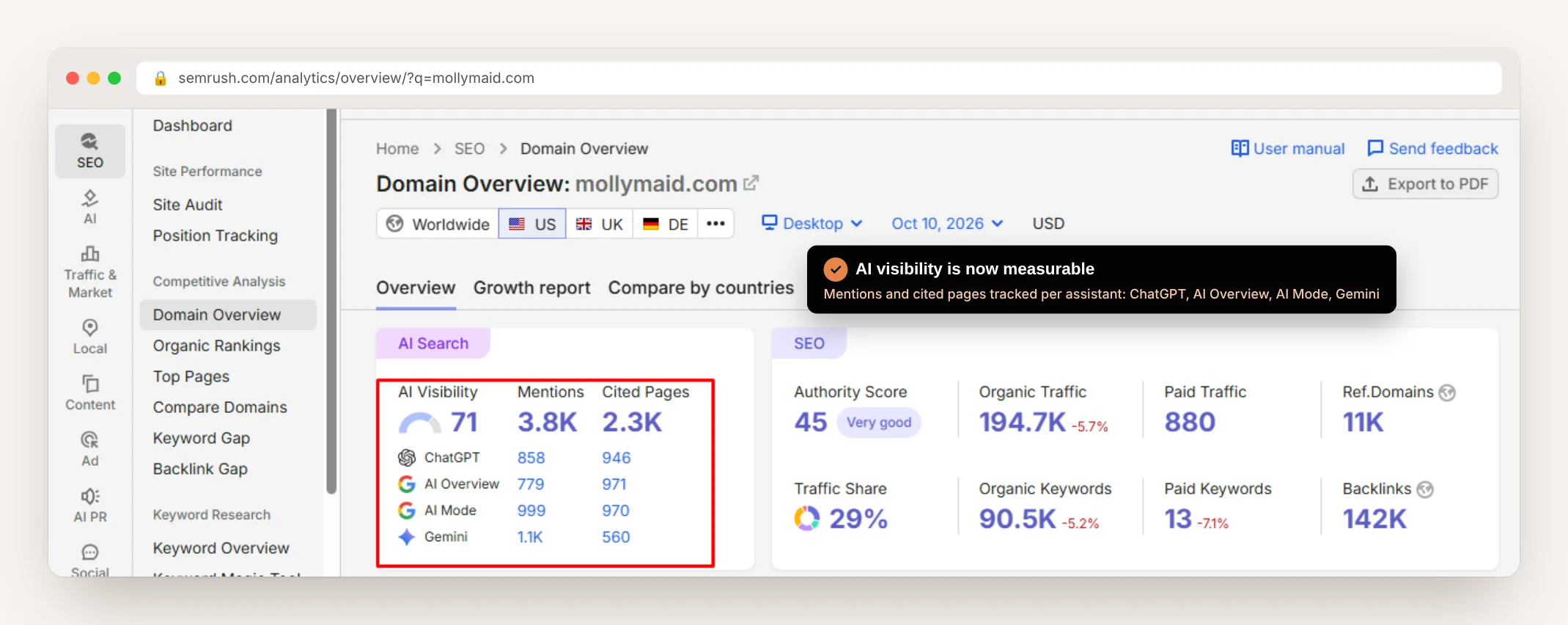Semrush domain overview showing AI visibility score, mentions and cited pages for ChatGPT, AI Overview, AI Mode and Gemini