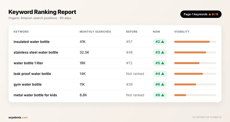Amazon keyword ranking report showing products moving to page one for high-volume search terms