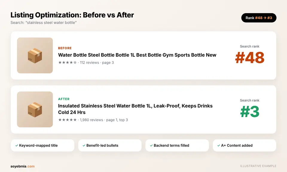 Amazon listing before and after optimization, search rank improving from 48 to 3