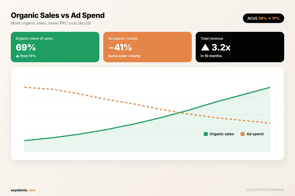 Chart of Amazon organic sales rising while PPC ad spend and ACoS go down