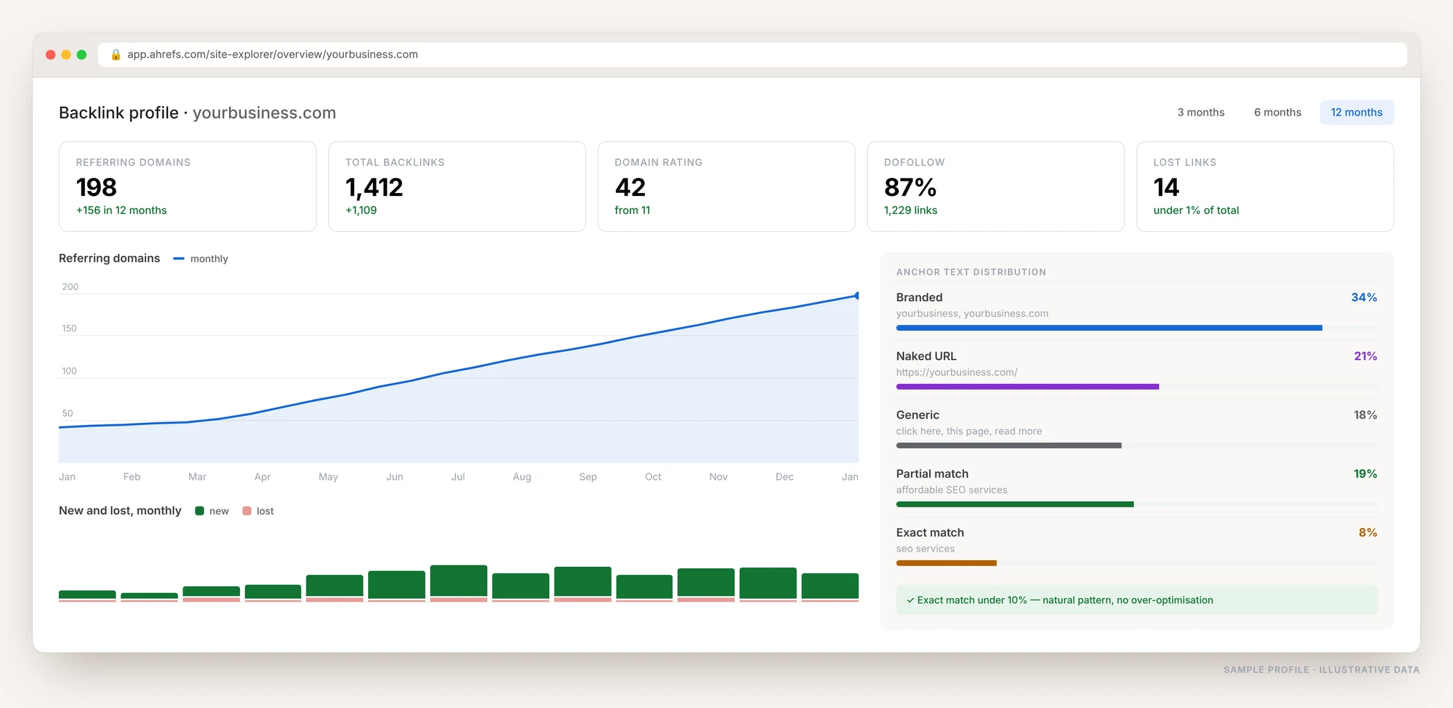 Backlink profile overview showing referring domains growing from 42 to 198 over twelve months, domain rating rising from 11 to 42, and a natural anchor text distribution