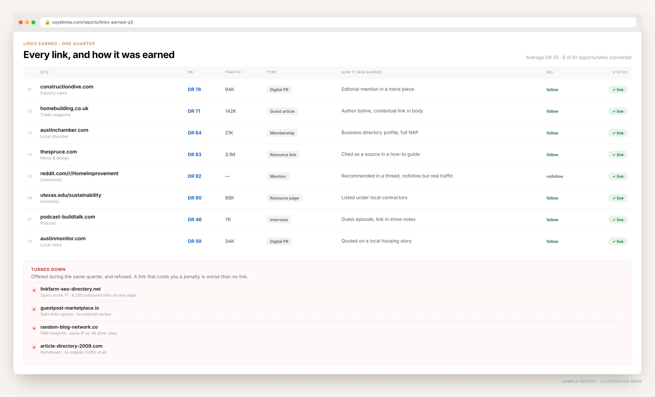 Backlink report listing each link earned with the site, domain rating, traffic, link type, how it was earned and status, plus the link offers that were turned down