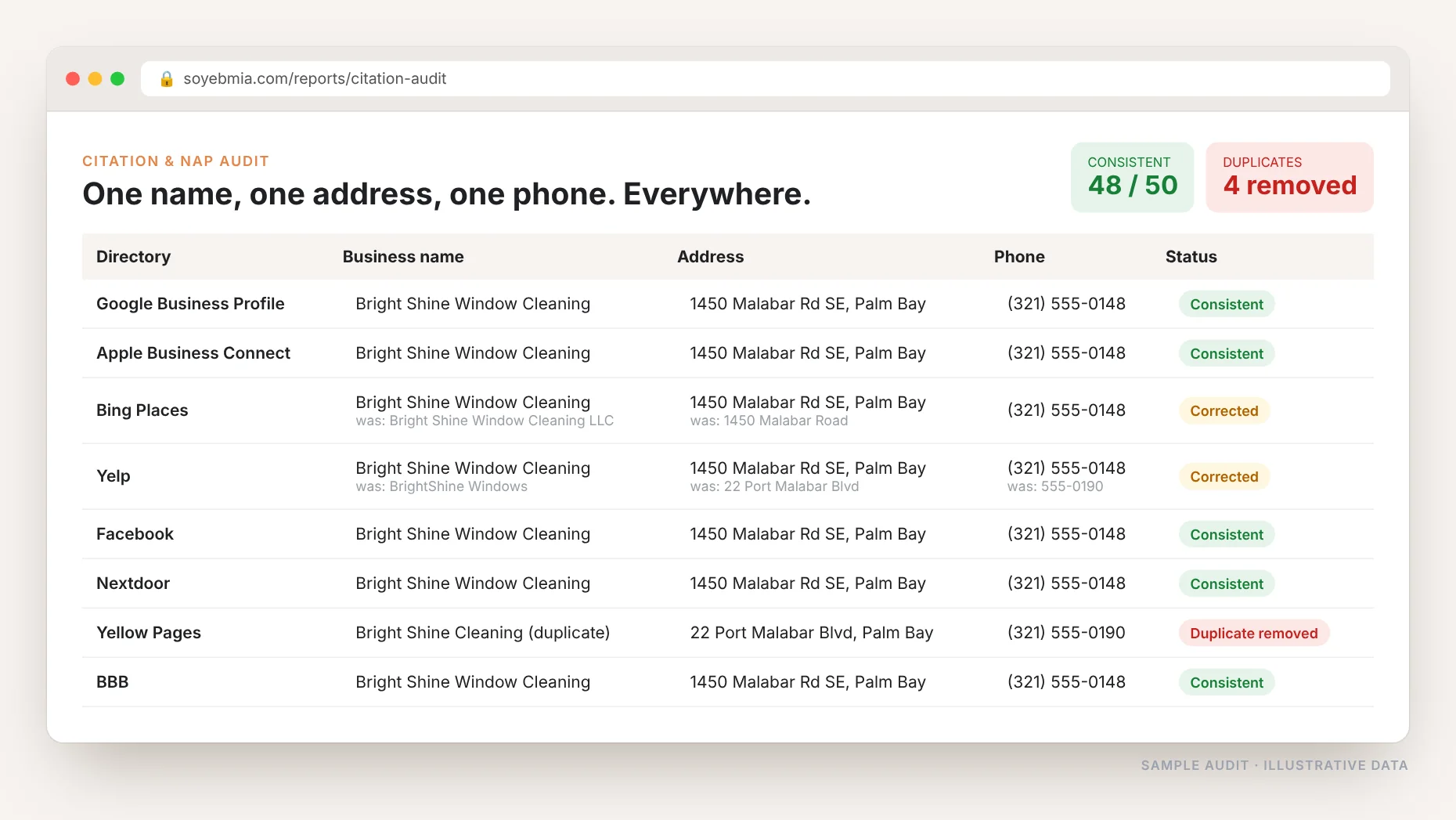 Citation and NAP audit table showing business name, address and phone across Google, Apple, Bing, Yelp, Facebook, Nextdoor, Yellow Pages and BBB