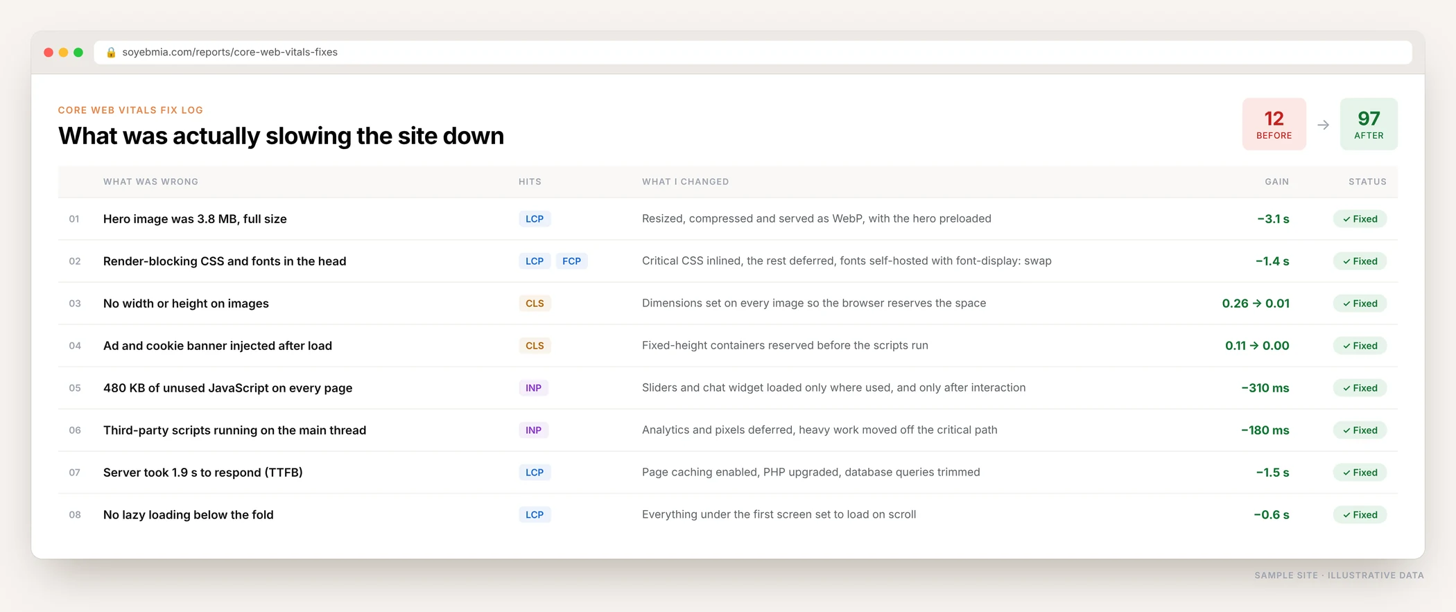 Core Web Vitals fix log listing each problem, the metric it affected, the change made and the time saved, with a performance score rising from 12 to 97