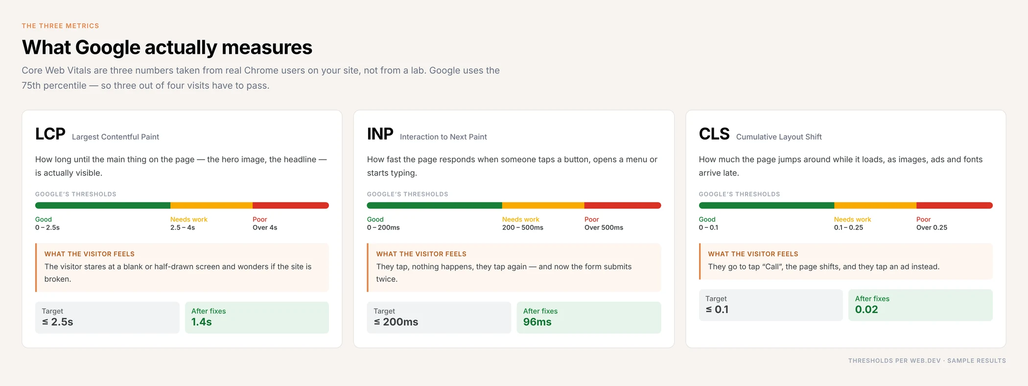 Core Web Vitals explained: LCP, INP and CLS with Google's good, needs improvement and poor thresholds and what each one feels like to a visitor
