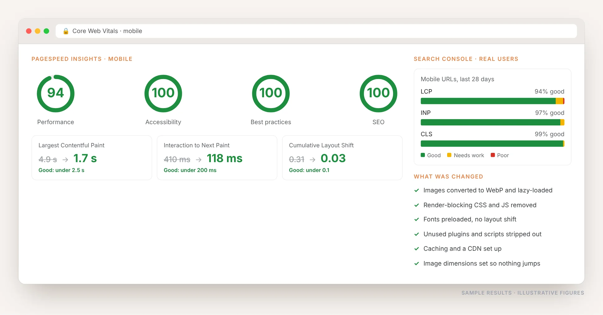 Core Web Vitals report showing LCP improved from 4.9 to 1.7 seconds, INP from 410 to 118 milliseconds and CLS from 0.31 to 0.03, with Search Console field data passing