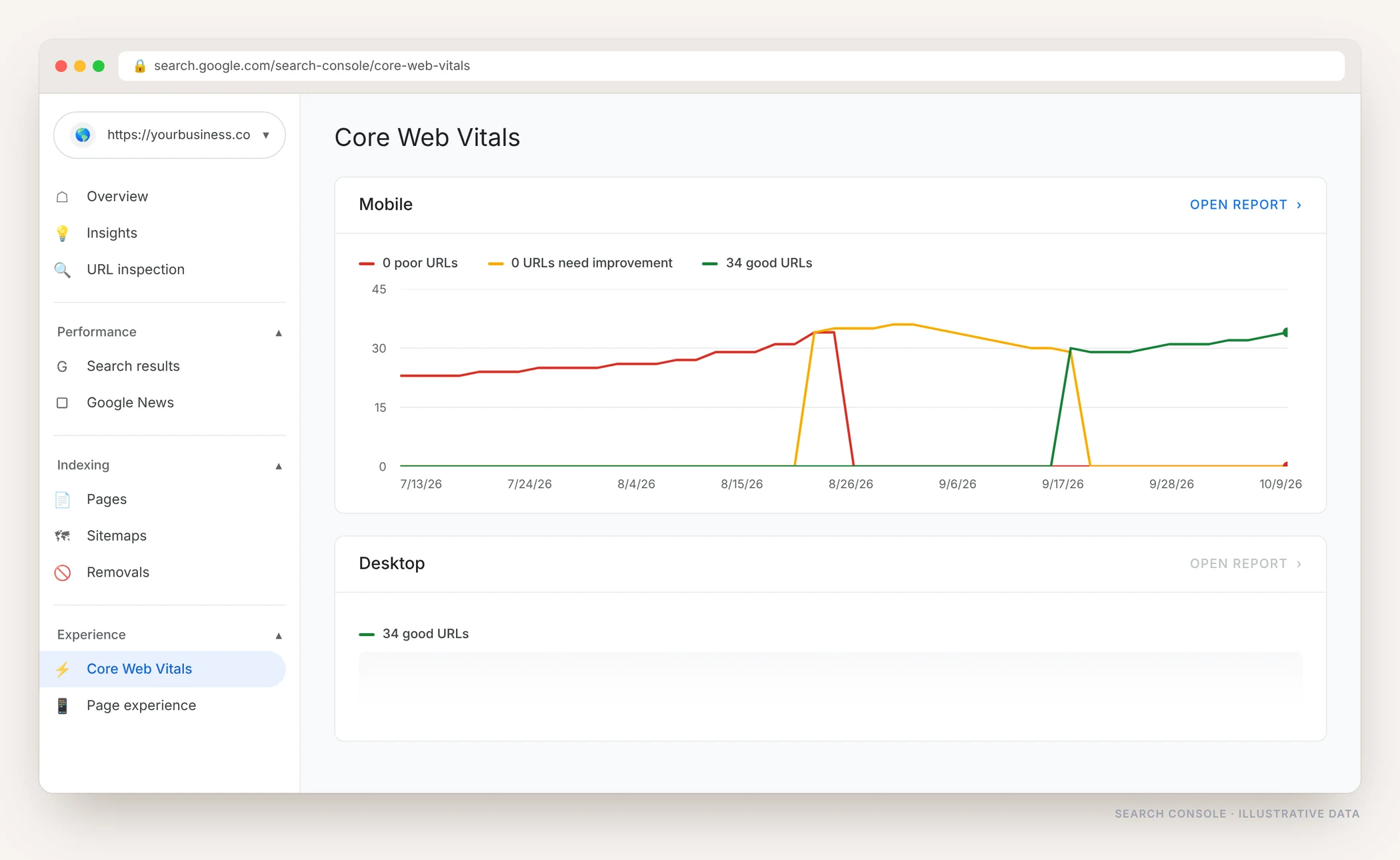 Google Search Console Core Web Vitals report for mobile showing poor URLs falling to zero, URLs needing improvement falling to zero and 34 good URLs