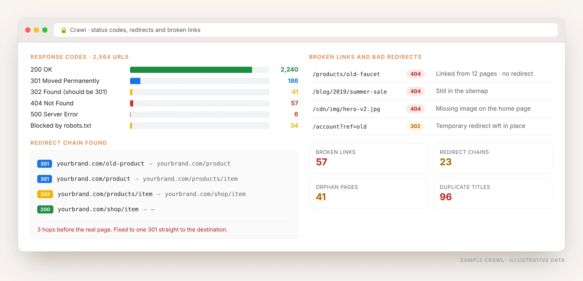 Site crawl report showing response code breakdown, a three-hop redirect chain, broken links returning 404 and counts of redirect chains, orphan pages and duplicate titles