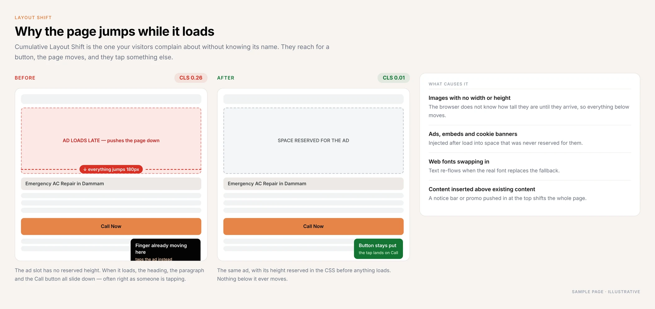 Cumulative Layout Shift before and after: an ad loading late pushes the page down and the visitor taps the wrong thing, versus reserved space where nothing moves