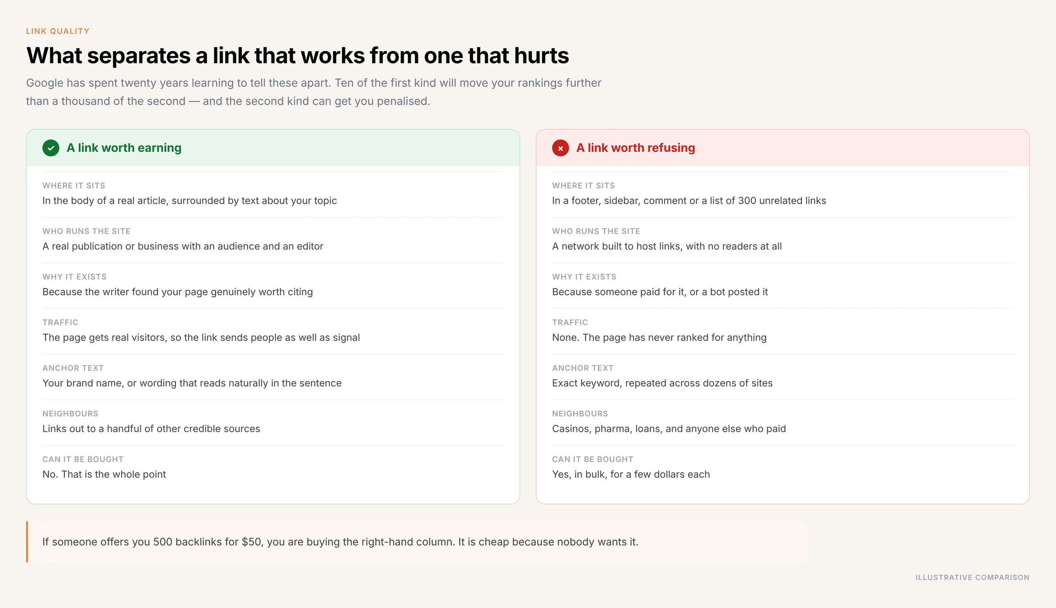 Comparison of a good backlink and a bad backlink across where it sits, who runs the site, why it exists, traffic, anchor text, neighbouring links and whether it can be bought