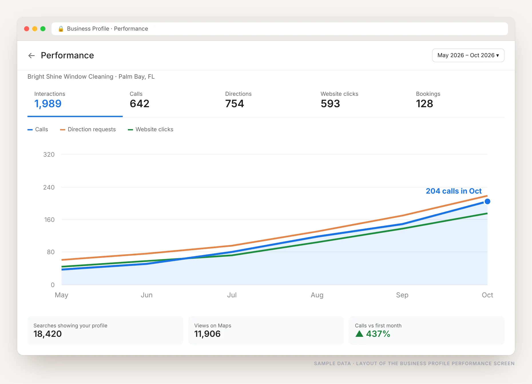 Google Business Profile performance report showing calls, direction requests and website clicks growing from May to October