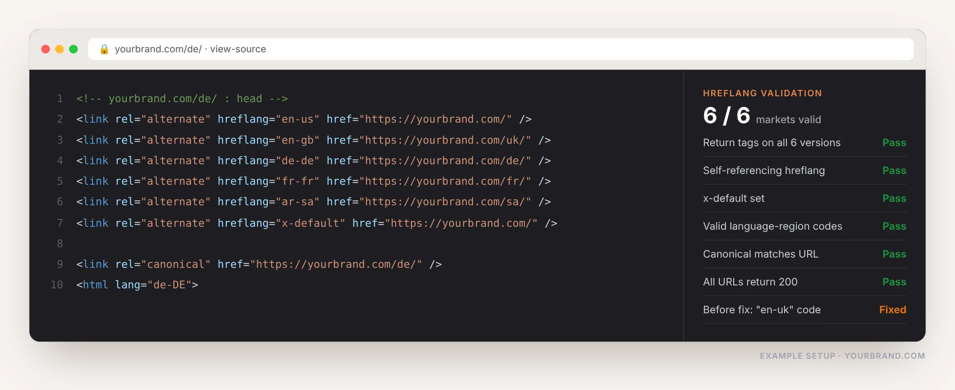 Hreflang tags for six country versions of a website with a validation panel showing return tags, x-default and canonical checks passing