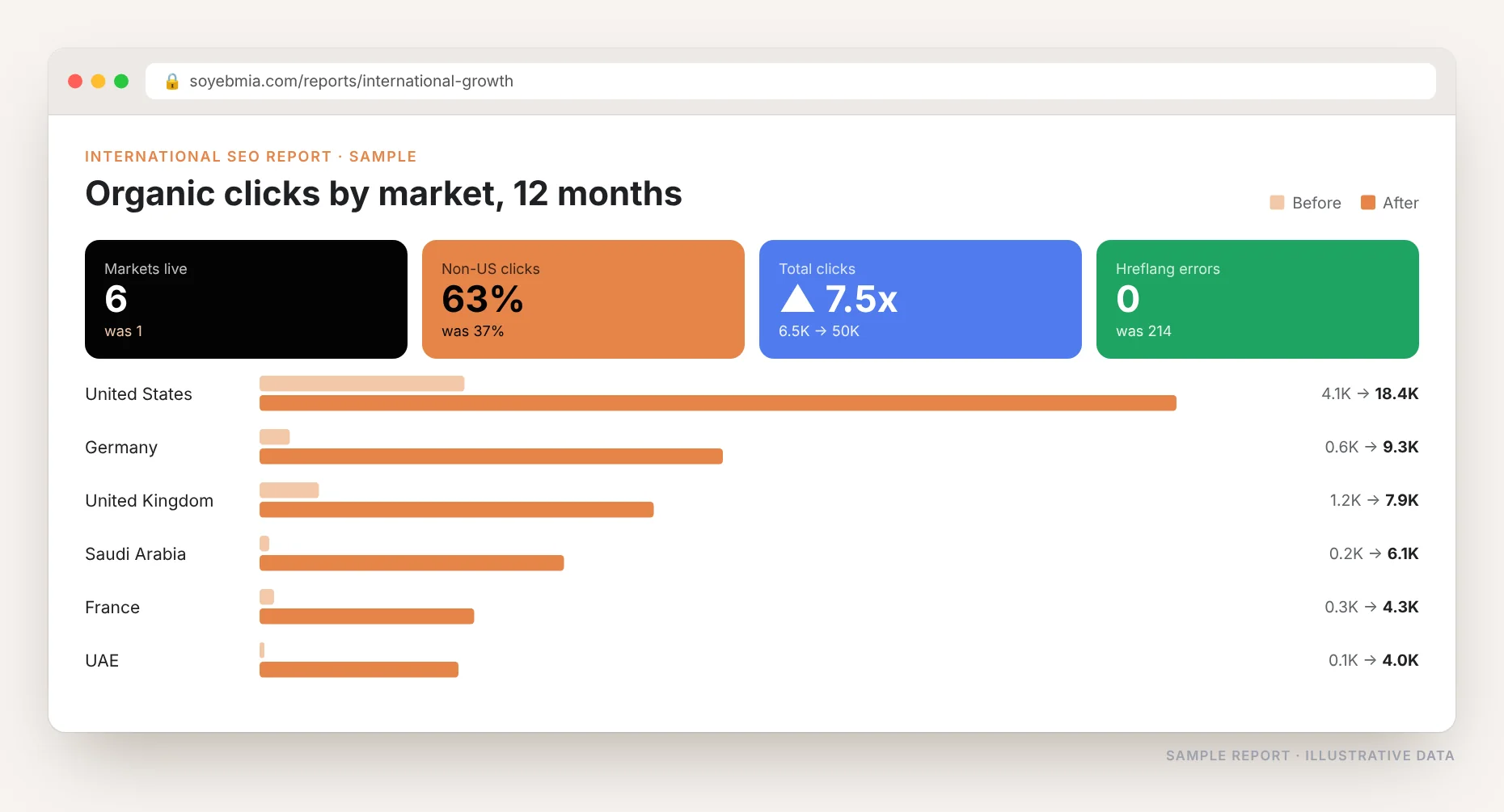 International SEO report showing organic clicks by market before and after: six markets live, total clicks up 7.5 times and hreflang errors reduced to zero