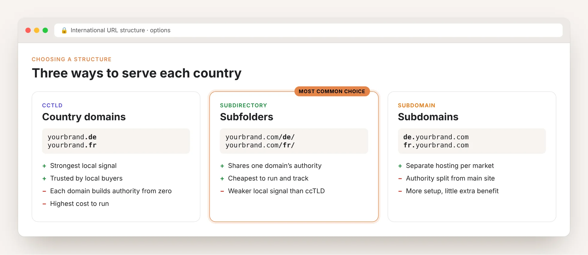 Comparison of international URL structures: country domains like yourbrand.de, subfolders like yourbrand.com/de/ and subdomains like de.yourbrand.com, with pros and cons