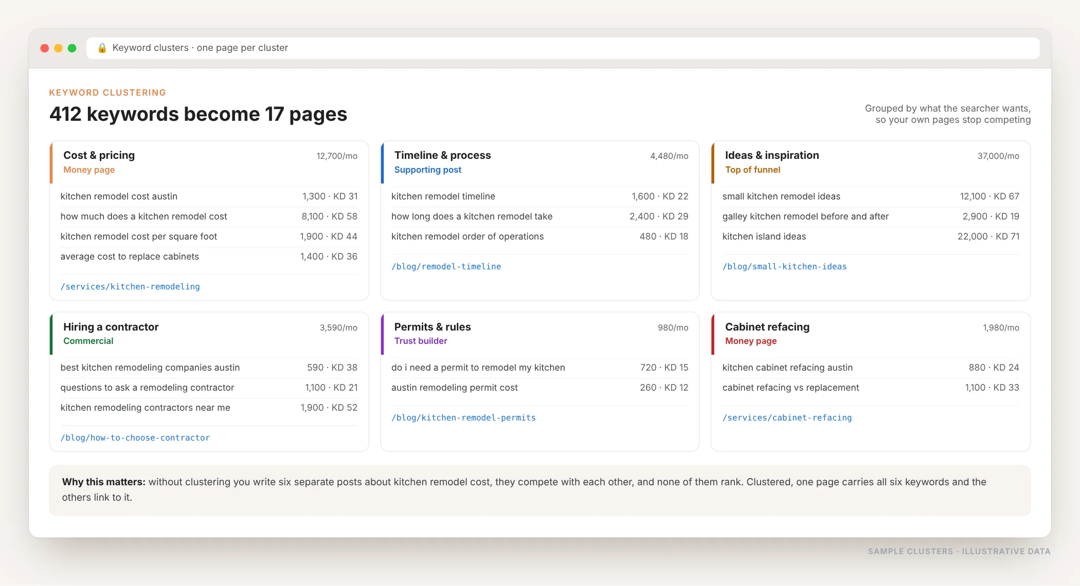 Keyword clusters grouped into six topic groups, each showing its keywords with volume and difficulty, the page type and the target URL