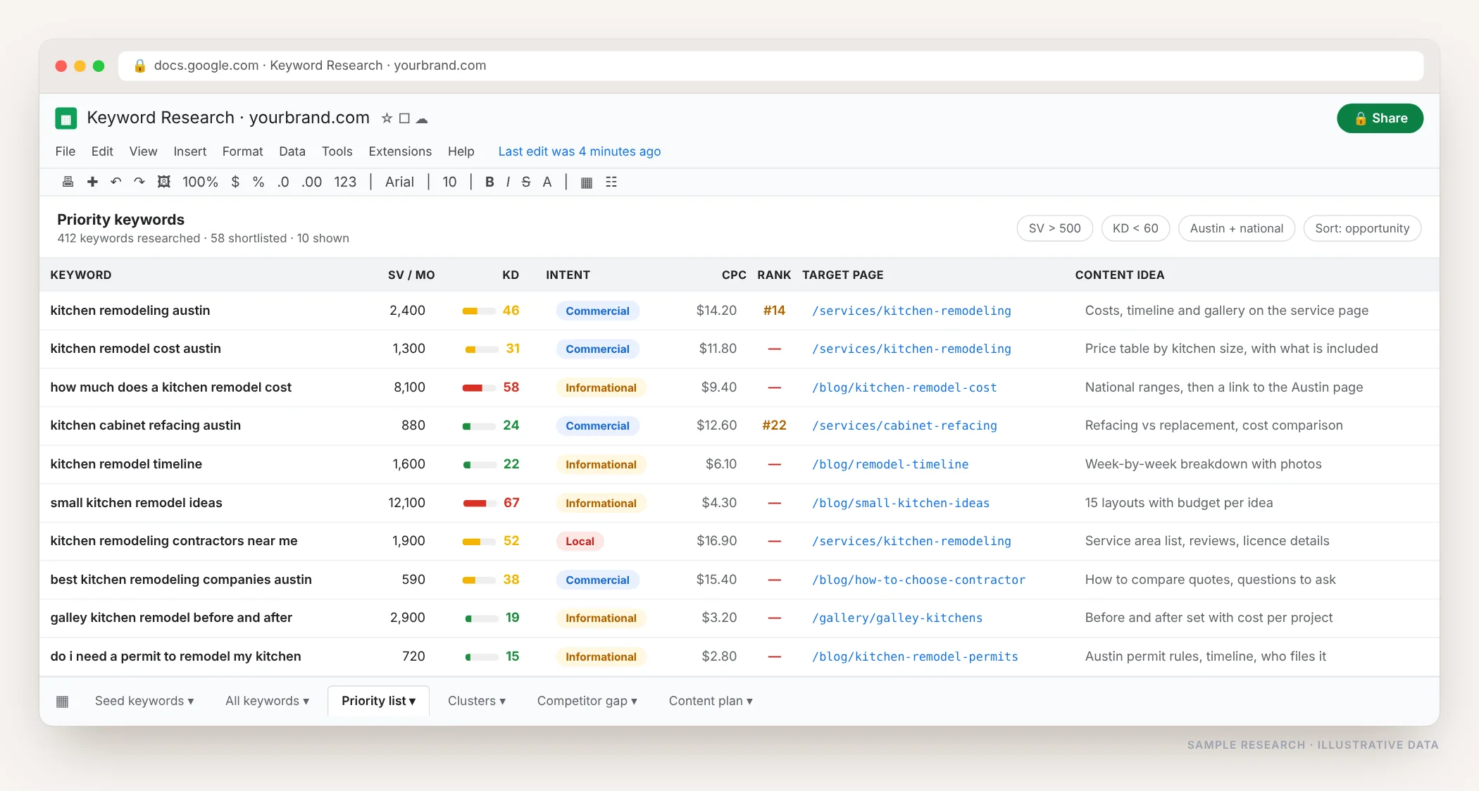 Keyword research spreadsheet with columns for keyword, monthly search volume, keyword difficulty, search intent, CPC, current rank, target page and content idea
