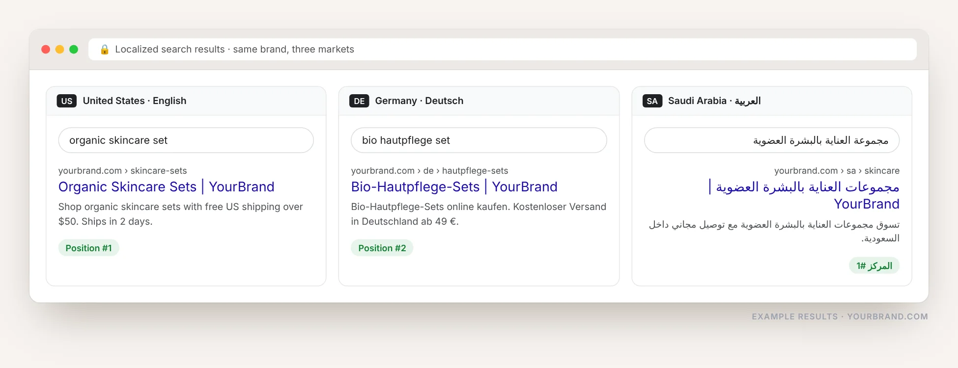 The same brand ranking in Google in the United States in English, Germany in German and Saudi Arabia in Arabic, each with a localized title, URL and description