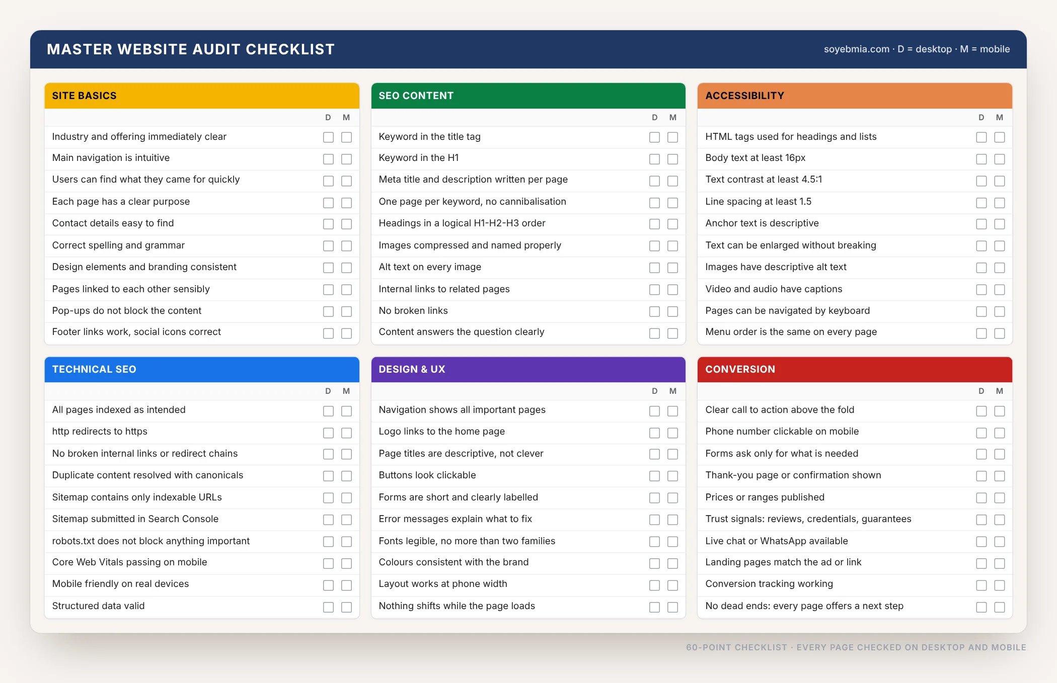 Master website audit checklist with six colour-coded sections: site basics, SEO content, accessibility, technical SEO, design and UX, and conversion, each with desktop and mobile checkboxes