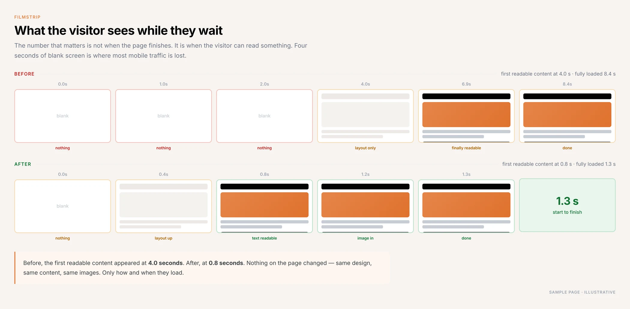 Mobile loading filmstrip before and after: four seconds of blank screen before, versus readable content at 0.8 seconds after