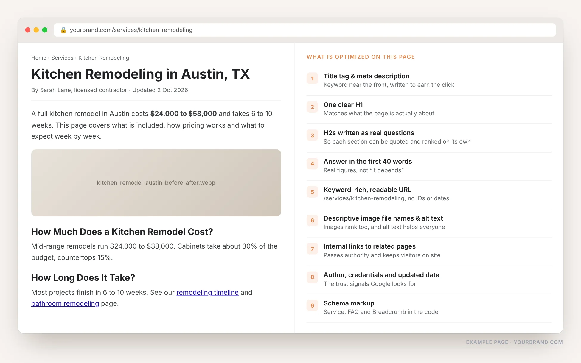 An optimized web page with its on-page SEO elements listed: title tag, H1, question headings, answer in the first 40 words, clean URL, image alt text, internal links, author credentials and schema
