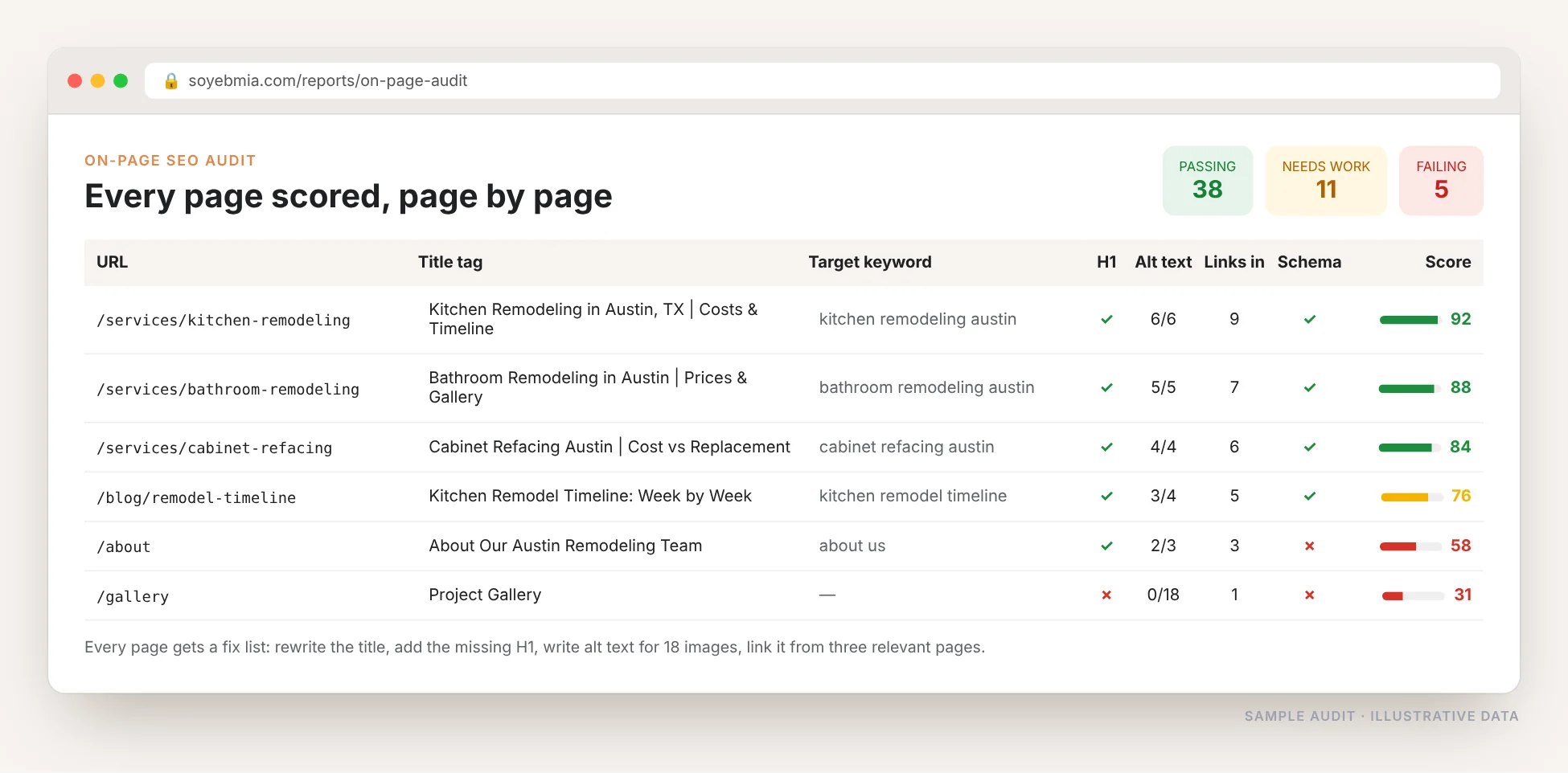 On-page SEO audit scorecard listing each URL with its title tag, target keyword, H1, alt text coverage, internal links, schema and an overall score