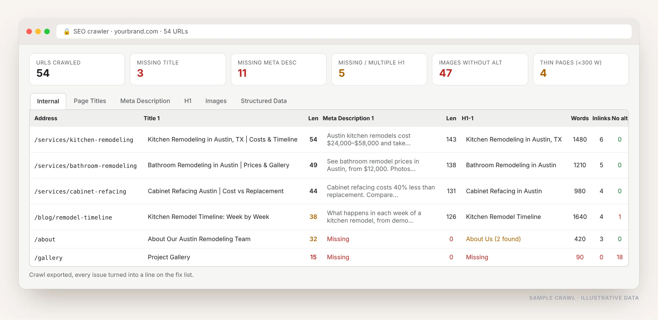 SEO crawler report listing every URL with its title tag and length, meta description and length, H1, word count, internal links and images missing alt text, with missing items flagged in red