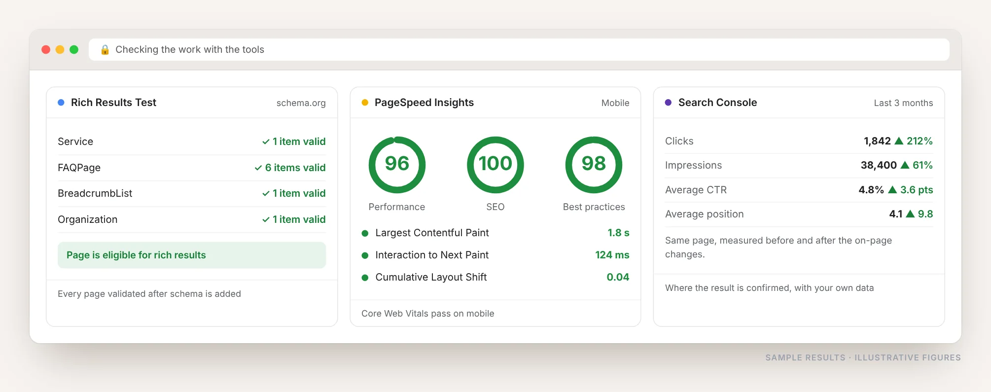 Three validation tools side by side: Rich Results Test showing valid Service, FAQ, Breadcrumb and Organization schema, PageSpeed Insights with green scores and passing Core Web Vitals, and Search Console showing clicks and CTR rising