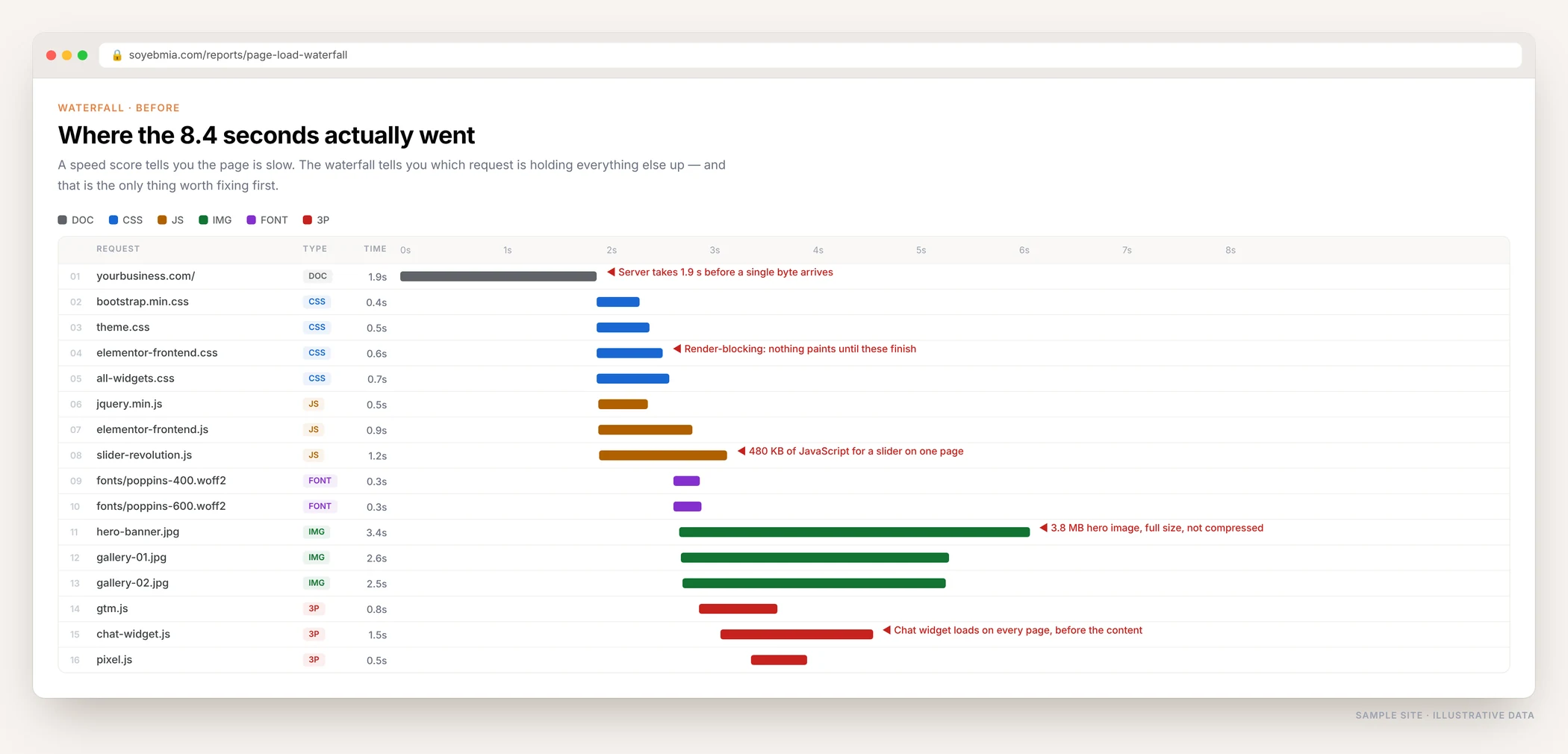 Page load waterfall chart showing a 1.9 second server response, render-blocking CSS and JavaScript, a 3.8 MB hero image and third-party scripts delaying the load