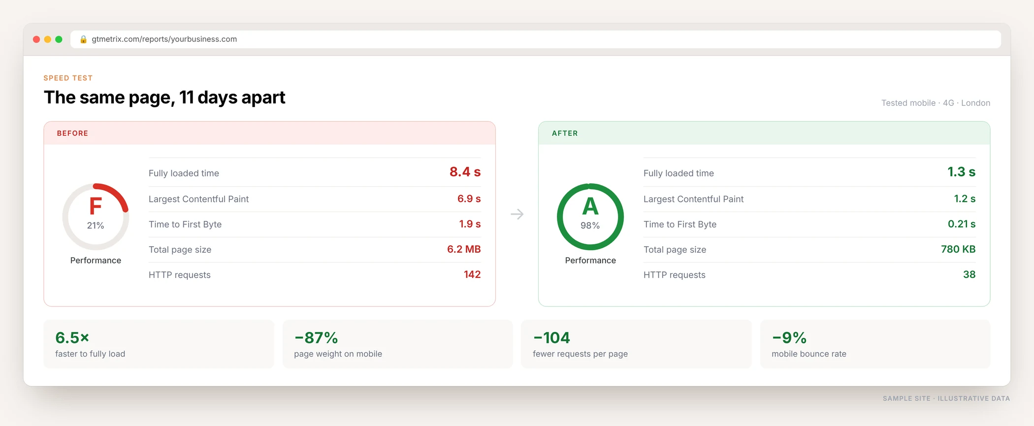 Speed test results before and after optimisation: grade F with 8.4 second load time and 6.2 MB page size, then grade A with 1.3 seconds and 780 KB