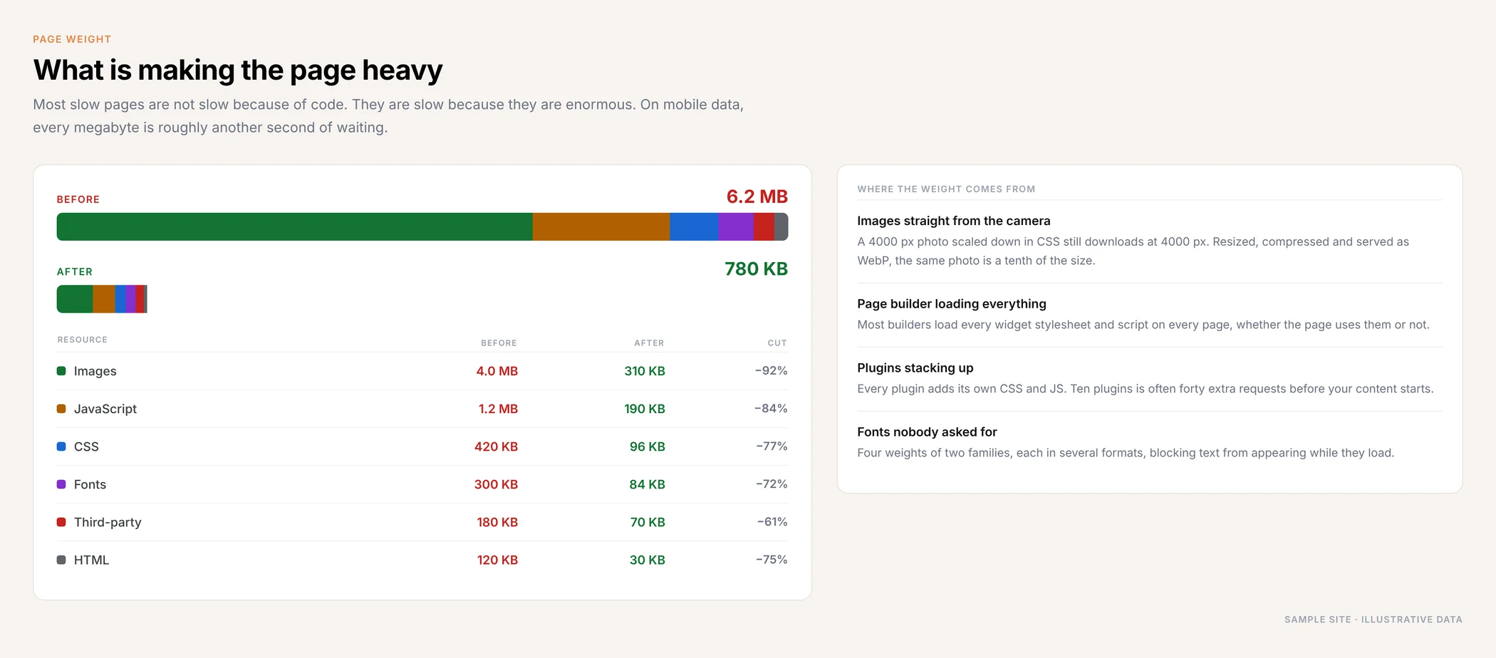 Page weight breakdown before and after by resource type: images, JavaScript, CSS, fonts, third-party and HTML, cut from 6.2 MB to 780 KB