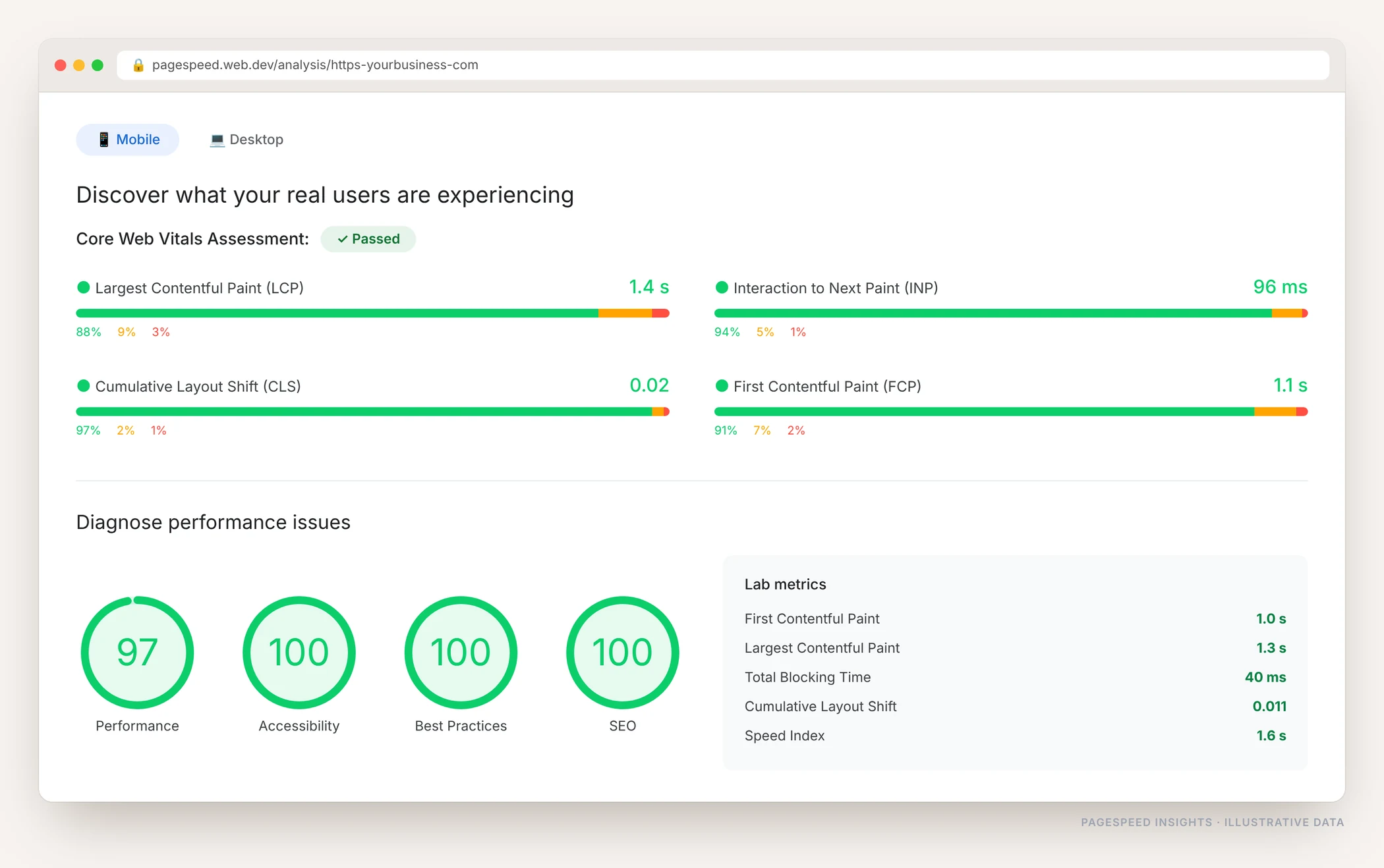 PageSpeed Insights showing a passed Core Web Vitals assessment with real user field data for LCP, INP, CLS and FCP plus lab performance scores