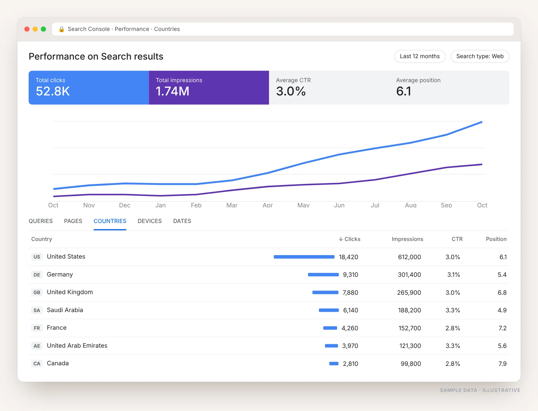 Google Search Console performance report filtered by country, showing clicks, impressions, CTR and position for the US, Germany, UK, Saudi Arabia, France, UAE and Canada
