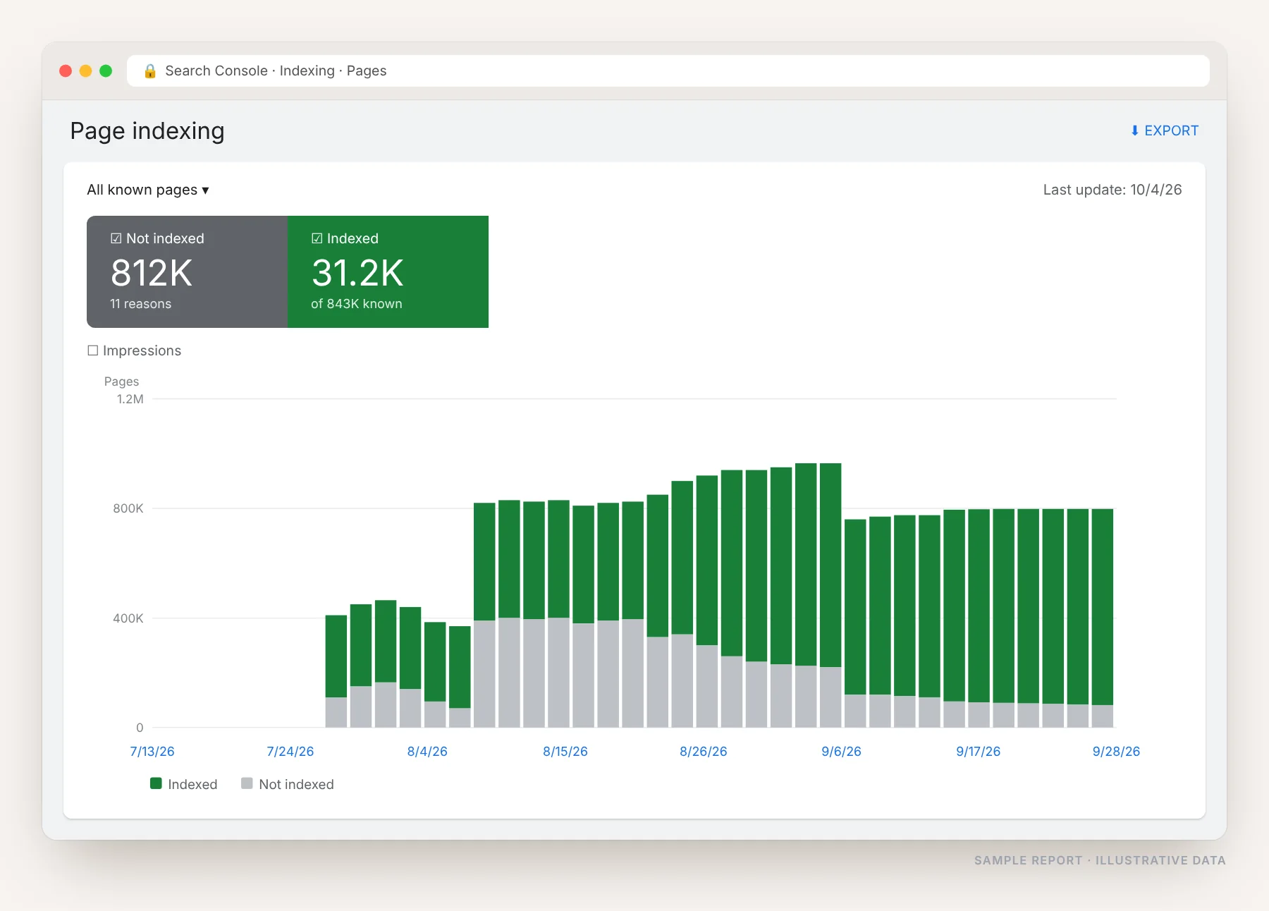 Google Search Console page indexing chart showing 812,000 pages not indexed against 31,200 indexed, with daily bars split between indexed and not indexed