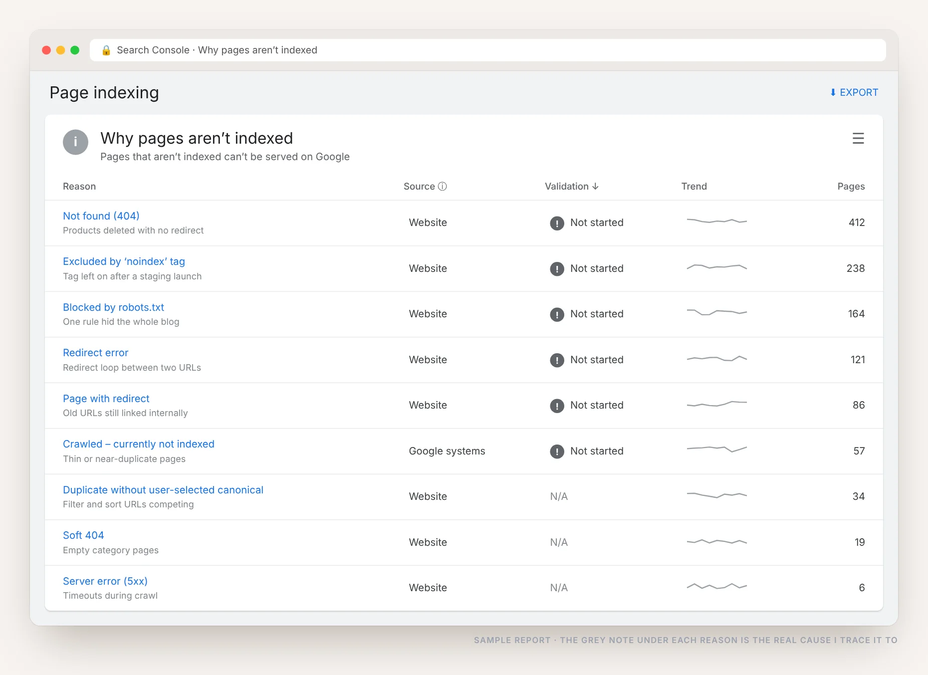 Search Console why pages are not indexed table with reason, source, validation status, trend and page count for 404s, noindex, robots.txt blocks, redirect errors and duplicates