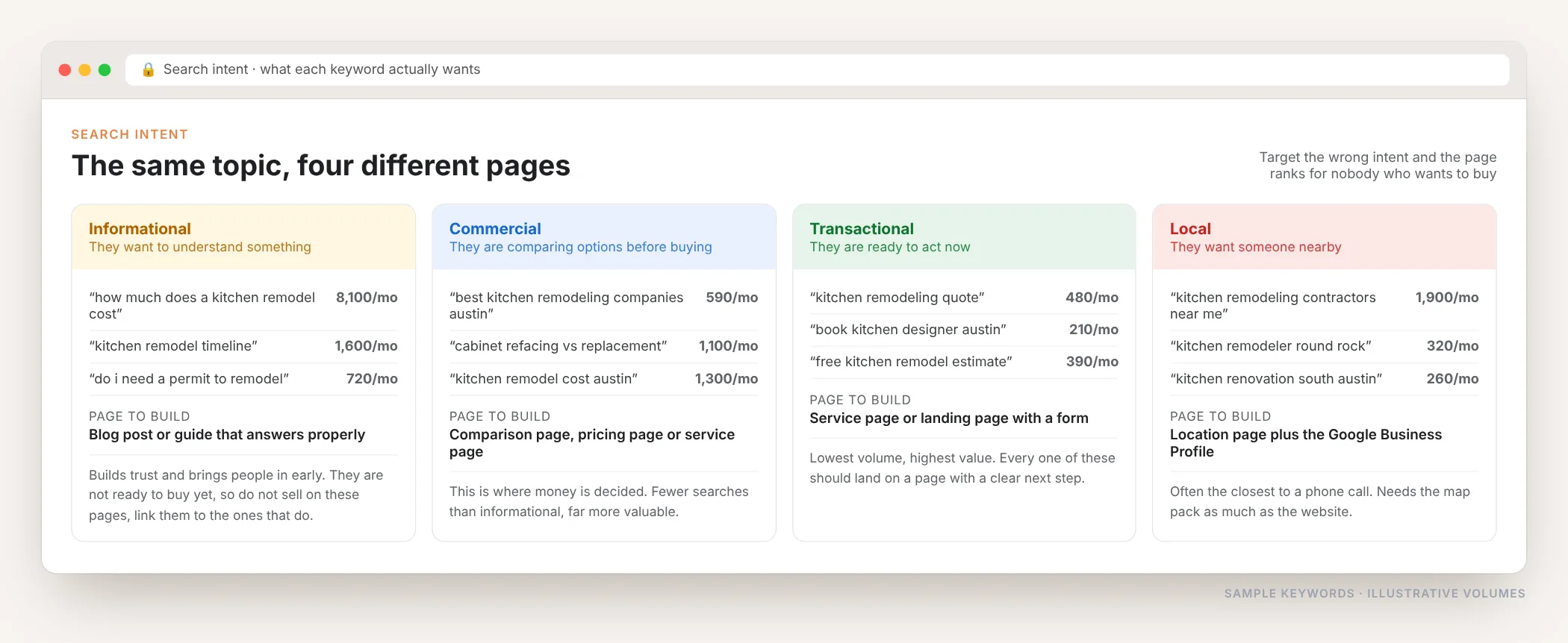 Four search intent types side by side: informational, commercial, transactional and local, each with example keywords, the page type to build and why it matters