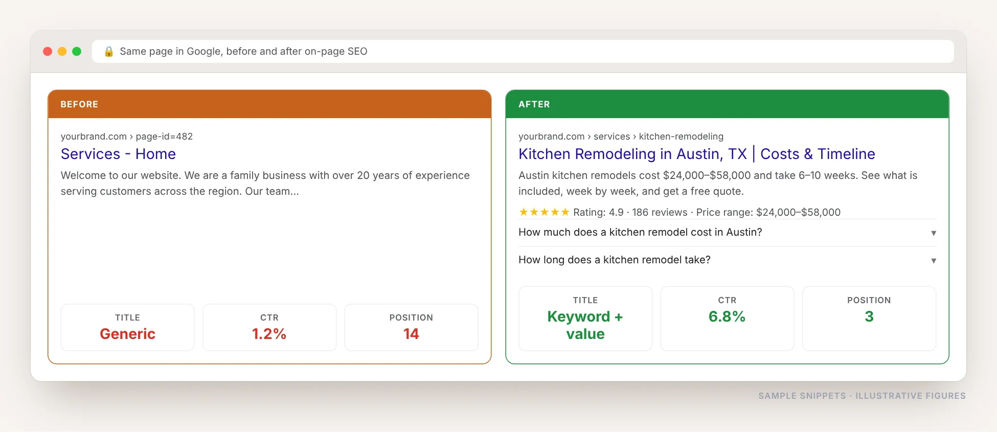 The same page in Google before and after on-page SEO: a generic title at position 14 with 1.2 percent CTR, then a keyword-rich title with star rating and FAQs at position 3 with 6.8 percent CTR