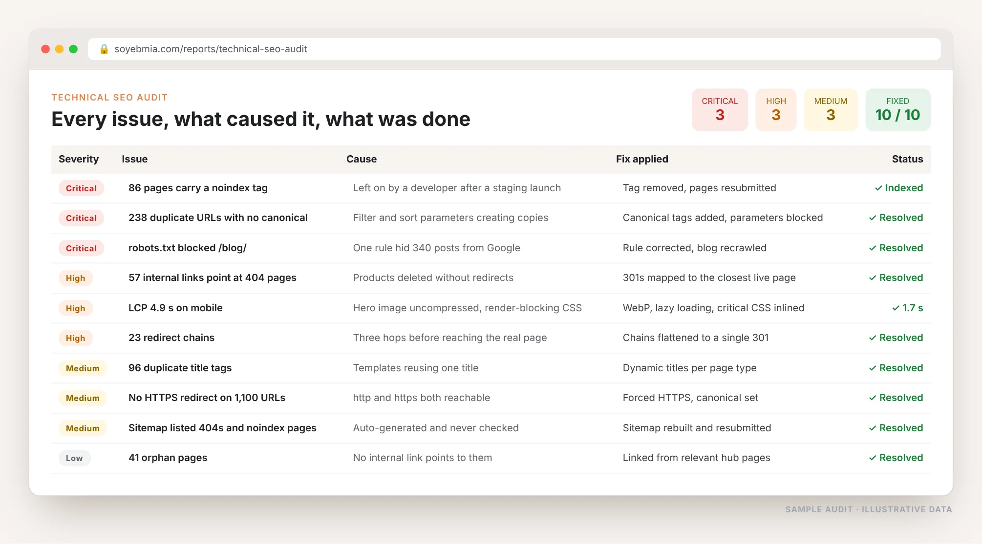 Technical SEO audit table listing each issue with its severity, cause, the fix applied and its status, including noindex tags, duplicate URLs, blocked robots.txt, broken links, slow LCP and redirect chains